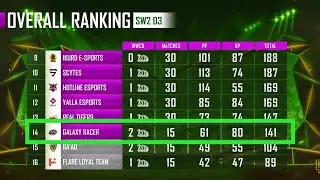 PMPL Arabia Super Weekend 2 Day 3 Overall Standings | Zombies Esports on Top | GXR on #14 | Team CFX