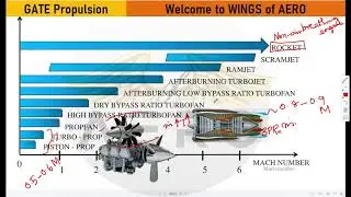 Aero-thermodynamics cycle of gas engine || GATE Propulsion Topicwise Lecture