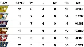 IPL 2019 new latest points table 28/4/2019 /IPL 2019 today latest points table/IPL 2019 points table