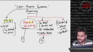 CA INTER AUDITING  LAST MINUTE GUIDANCE  FOR MAY 23 EXAM  BY CA HARISH KRISHNAN