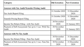 Income tax return filing due date extended !!! Due Date for filing return FY 2019-20 AY 2020-21