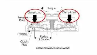 How does a clutch works. Clamp Load Vs Torque Capacity. Don't be fooled clamp load is not the answer