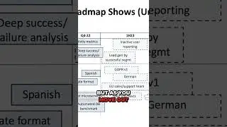 Using visual cues to communicate the certainty about your roadmap - Rich Mironov