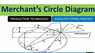About merchant circle diagram for BTECH 3rd years of Mechanicals from MMM subject (pakka essay 💯 per