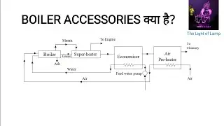 boiler accessories in hindi || Economiser || Super heater || Air Pre-heater.