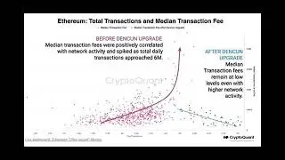 ETH Reverts to Inflationary Asset Following Fee-Reducing Dencun Upgrade