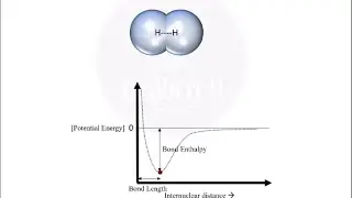 Chemical Bonding- Valence Bond Theory of combining of Hydrogen atoms - Potential Energy Diagram