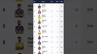 IPL 2023 Orange Cap Holder | IPL Top Run Scorer | #ipl #ipl2023 #cricket
