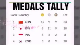 ASIAN GAMES 2018 MEDALS TALLY ; Vinesh phogat wins historic gold medal