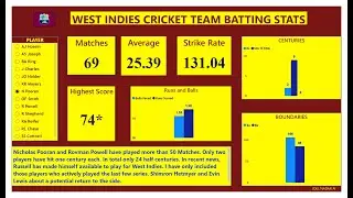 West Indies Cricket Performance Over the Years (2016-2023): A Power BI Case Study