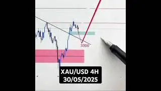 Gold market price movement analysis insight forex trading daily updates #goldinvesting #goldtrader