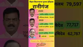 रानीगंज बिहार विधानसभा चुनाव इतिहास #shorts #raniganj #bihar #bjp #rjd #jdu #ljp #congress