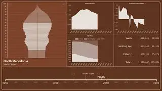 🇲🇰 North Macedonia &mdash; Population Pyramid from 1950 to 2100