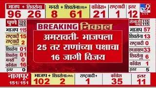 Maharashtra Election Result 2026 | Amravati- भाजपला 25 तर राणांच्या पक्षाचा 16 जागी विजय