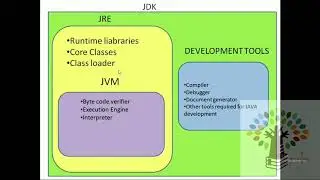 What is jdk jre and jvm? Difference between jdk jre and jvm(in hindi)(core JAVA lecture-8)