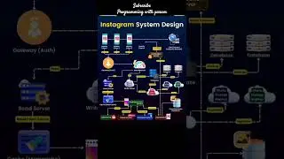 instagram system design 