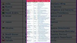 International Intelligence agencies of 10 Country