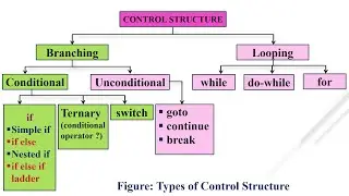 PPS: UNIT-3 Control Structure in C  (PART -1)