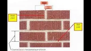Cummins Method for Placing Full Head Joints on a Header Brick. Home Training Then Phoenix  2 weeks