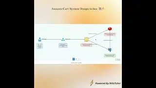 System Design of Amazon&rsquo;s Shopping Cart in 90s
