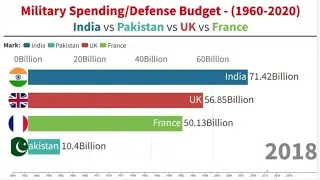 Military Spending/Defense Budget of India vs Pakistan vs UK vs France (1960-2020)