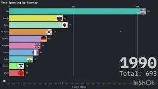 The Global Tech Race: Country-Wise Spending from 1970 to 2026