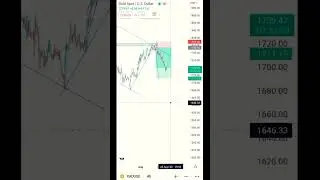XAUUSD 4H update Technical Analysis hk forex