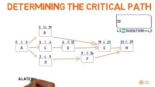 Critical Path Method (CPM)