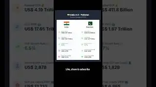 India vs Pakistan Economy 2025 🔥 | GDP Growth, PPP & Per Capita | Economic Comparison #shorts