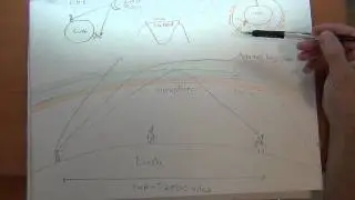 Radio - HAM - Antenna: Part 3a - Radio Wave Propogation and Shortwave Listening