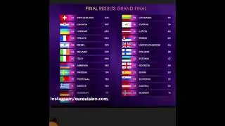 Results from Eurovision Grand final 2024 #eurovision #music #song