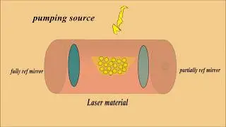 ما هو الليزر؟ فيزياء البصريات _كليه الهندسه بجامعه المنصوره_Lasers