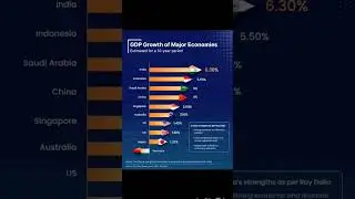 GDP growth of Major Economies #growingmarket #worldeconomy #growthstories#gdp
