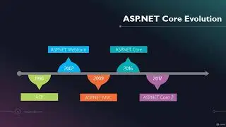 Введение в ASP.NET Core 3.1. 004 Эволюция ASP.NET Core.