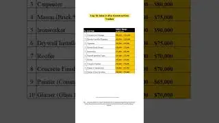Top 10 Construction Jobs up to $135K? With NO College Degree! 🔨#job #linkedin #moneymindset #stocks