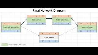 IT PROJECT MANAGEMENT LECTURE 5 : SCHEDULE MANAGEMENT PART 3 ACTIVITY DIAGRAM EXAMPLES