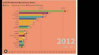 Top 20 - Gold Production / Gold mining  by Country - 1681 to 2015 - animated stats - bar chart race