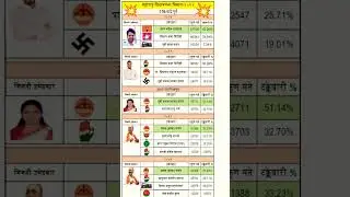 Vandre East l Vidhan sabha l election result l Varun Sardesai l Maharashtra election result 2009-24