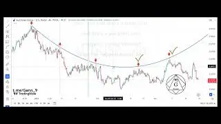 How to draw curved trendlines on the chart (the right way)