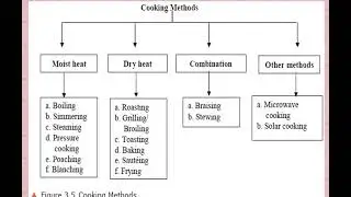 Cooking Methods