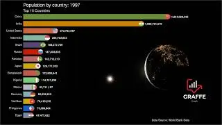 Top 15 Countries by Population Size | World's Most Populous Nations