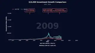 S&P 500 vs NASDAQ: Which Investment Wins? (1974-2024)