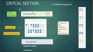 More about the Critical section problem