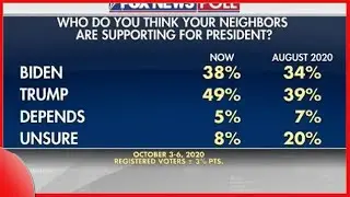 Election night TV: Fox News leads ratings, but viewership is down 20% from 2016 race | Breaking...