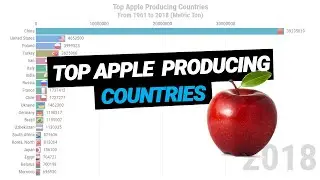 Top 20 Apple Producing Countries (1960-2018)