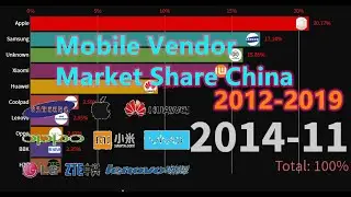 Mobile Vendor Market Share China (2012-2019)