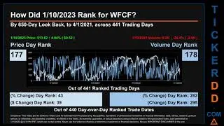 WFCF Price and Volume Analysis by 650 Day Look Back WFCF Stock Analysis for Where Food Comes From St