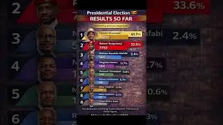 🔴 LIVE 3: Uganda Presidential Election Results 2026 | First Official Results Released at 10:45 PM