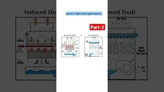 Types of Cooling Towers. (Part-2) #coolingsystem #chemicalengineering