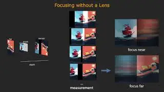 SweepCam &mdash; Depth-aware Lensless Imaging using Programmable Masks [ICCP 2020]